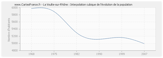 La Voulte-sur-Rhône : Interpolation cubique de l'évolution de la population